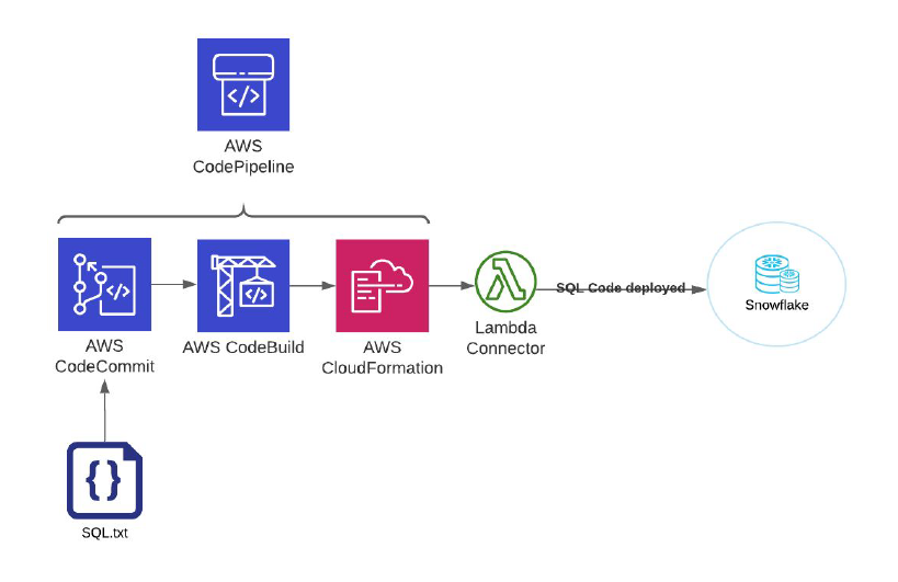 Lab guide architecture